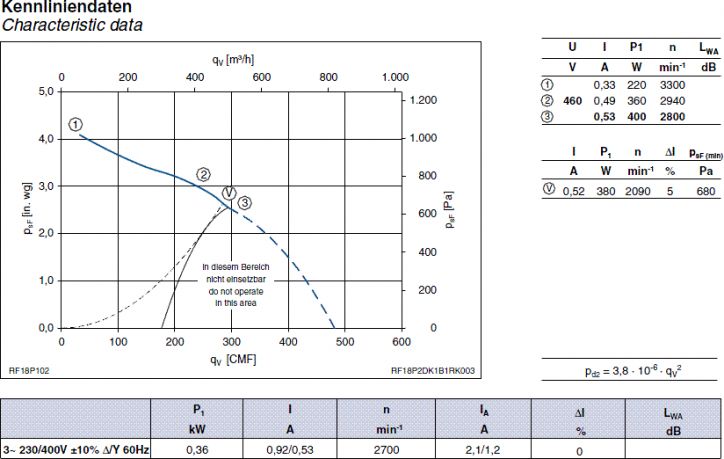 График производительности RF18P-2DK.1B.1R