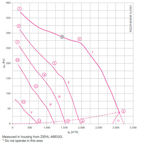 График производительности RZ22P-4DW.4F.1L