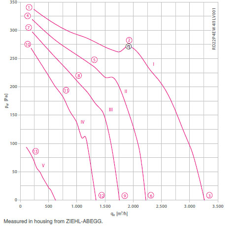 График производительности RZ22P-4EW.4I.1L